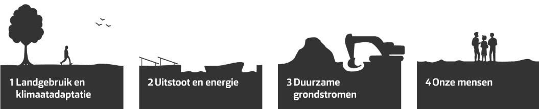 Duurzaamheidspijlers 2025